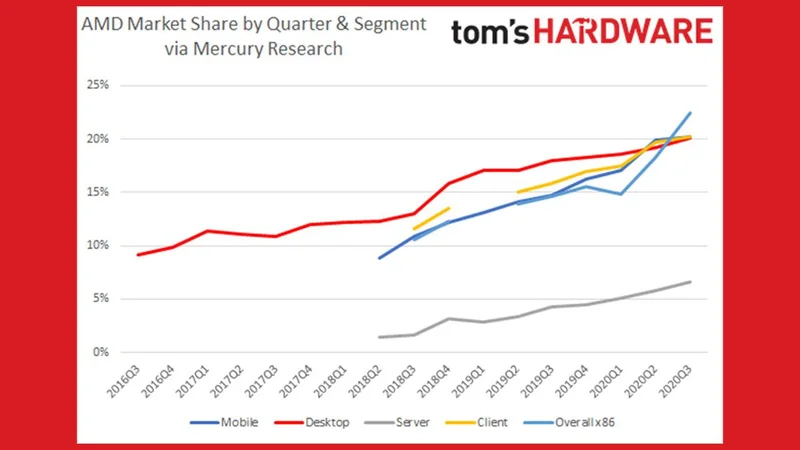 AMD's 58% Rally: Analyzing the Data vs. the Market Hype